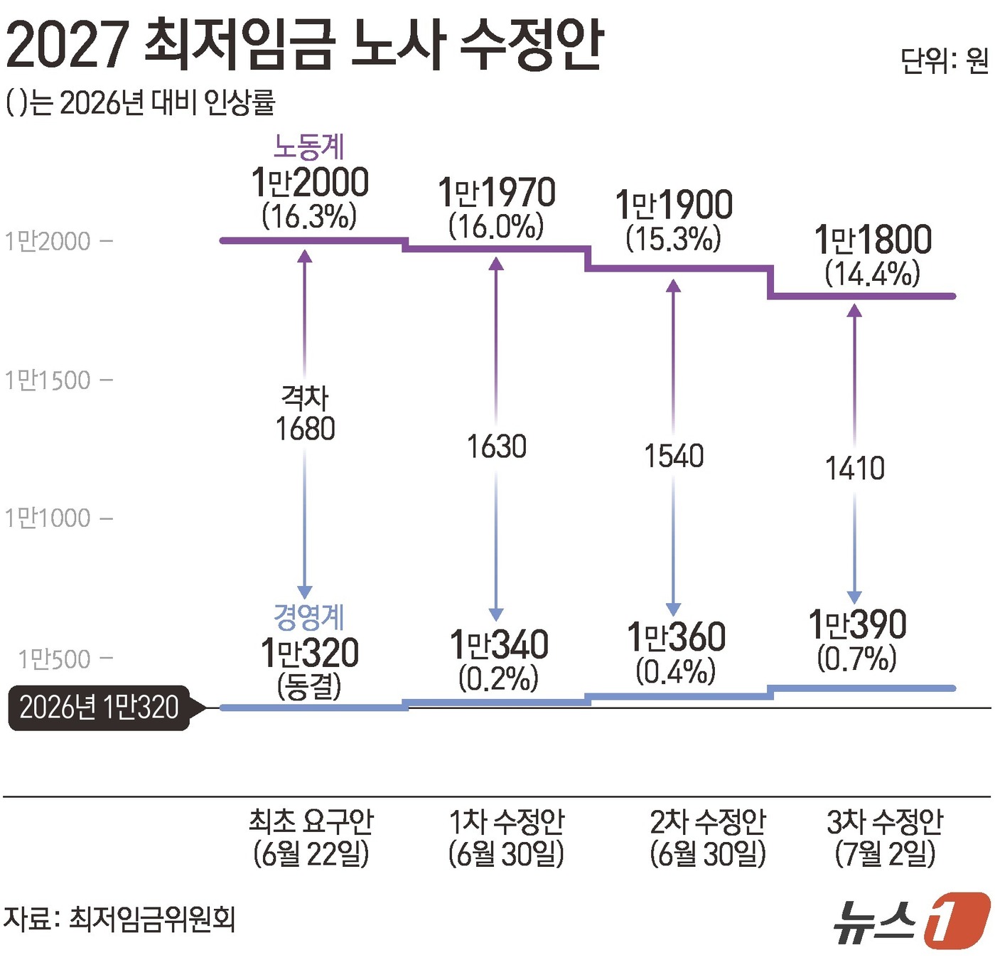 (서울=뉴스1) 김초희 디자이너 = 2일 최저임금위원회에 따르면 위원회는 정부세종청사에서 제11차 전원회의를 열고 내년도 최저임금 3차 수정안을 심의했다. 노동계는 최초 요구안인 …