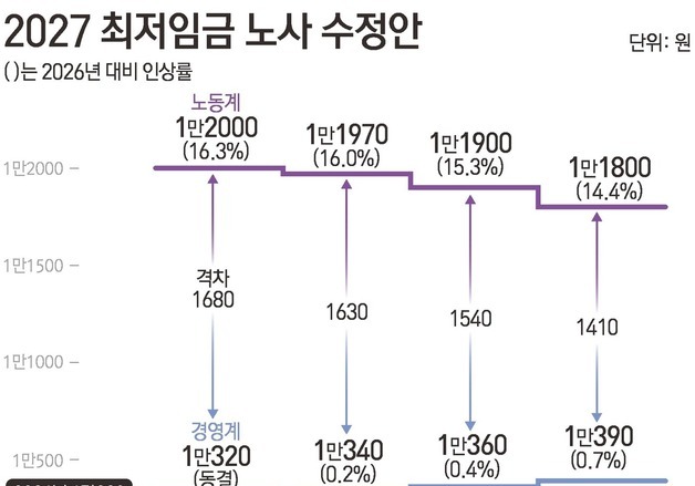 [그래픽] 2027 최저임금 노사 수정안
