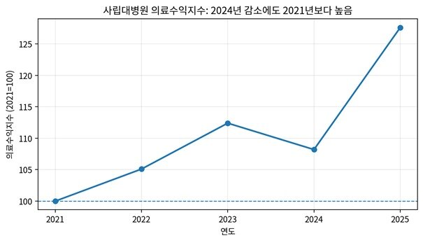 본문 이미지 - 보건의료노조에 따르면 사립대병원의 의료수익지수는 2021년을 100으로 하면 2023년 112.4로 올랐다가 의정갈등을 겪던 2024년 108.2로 떨어졌다.(전국민주노동조합총연맹 전국보건의료산업노동조합 제공.)