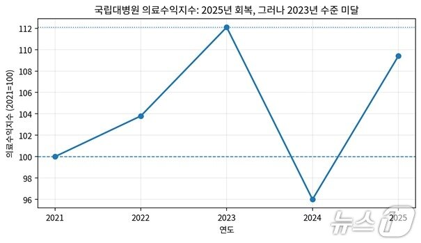 본문 이미지 - 국립대병원의 의료수익지수는 2021년을 100으로 할 때 2023년 112.1까지 올랐으나 의정갈등을 겪던 2024년 96으로 급락한 뒤 지난해 109.4로 회복됐다.(전국민주노동조합총연맹 전국보건의료산업노동조합 제공.)