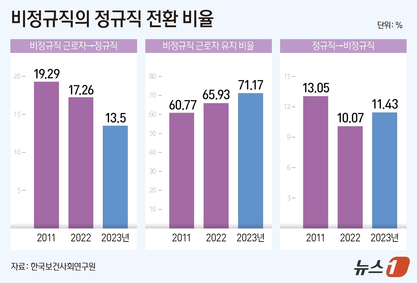 (서울=뉴스1) 양혜림 디자이너 = 3일 한국보건사회연구원이 최근 발간한 '일자리 이동 추이 및 결정요인 분석: 고용형태를 중심으로' 보고서에 따르면 비정규직 근로자의 정규직 전환 …