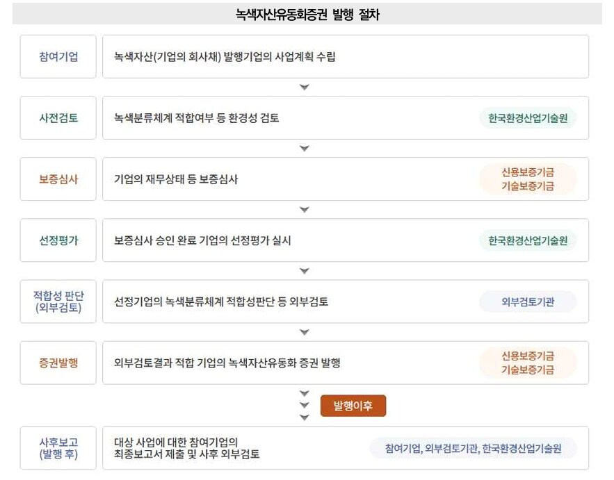 본문 이미지 - 녹색자산유동화증권 발행절차.(대한건설정책연구원 제공)뉴스1ⓒ news1