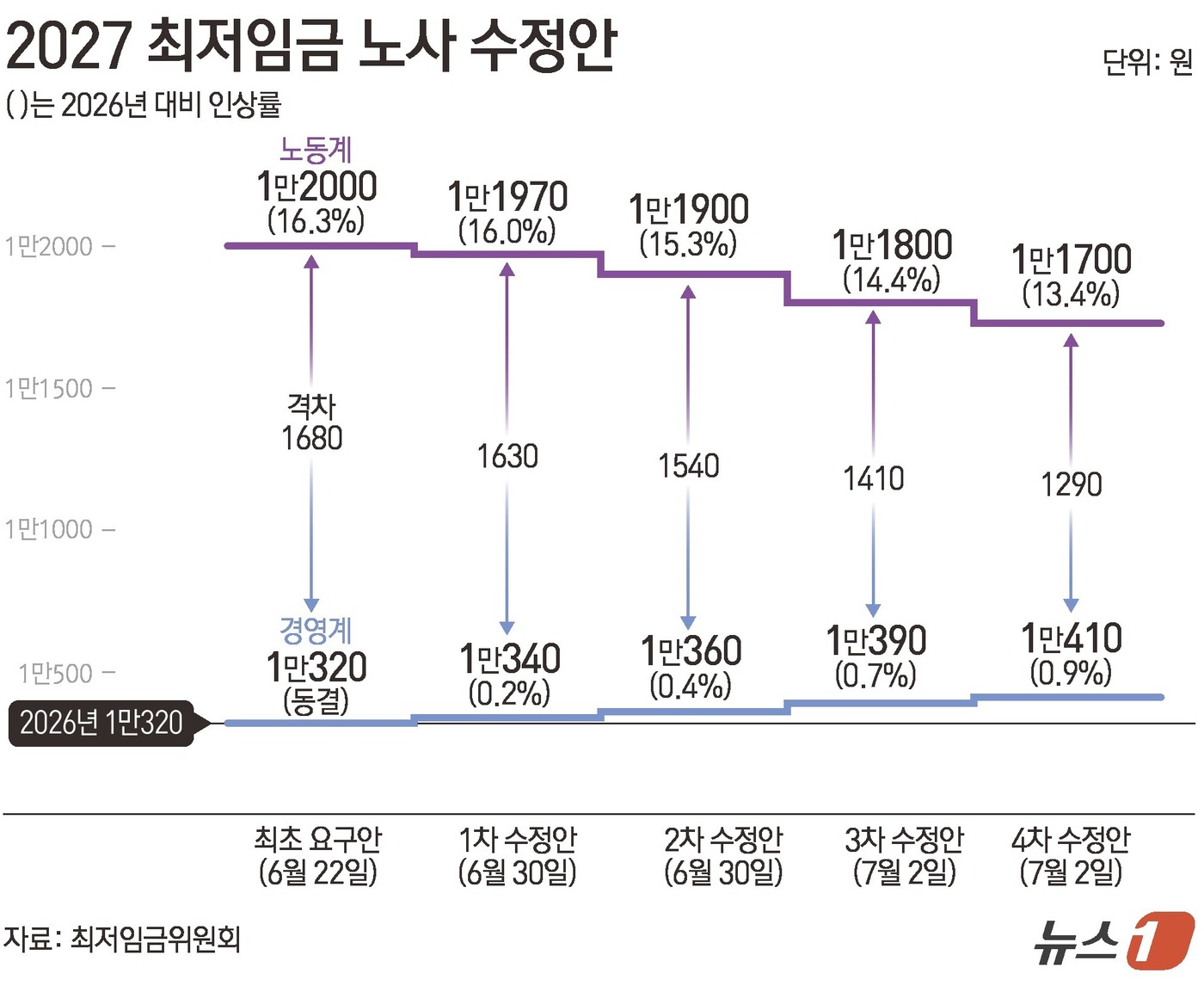 (서울=뉴스1) 양혜림 디자이너 = 노사가 내년도 최저임금 4차 수정안으로 각각 시간당 1만1700원과 1만410원을 제시했다. 노사 간 격차는 3차 수정안 당시 1410원에서 1 …