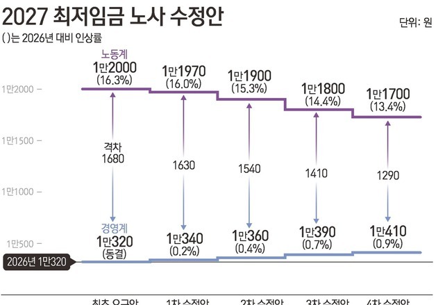 [그래픽] 2027 최저임금 노사 수정안