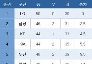 [프로야구] 중간 순위(2일)