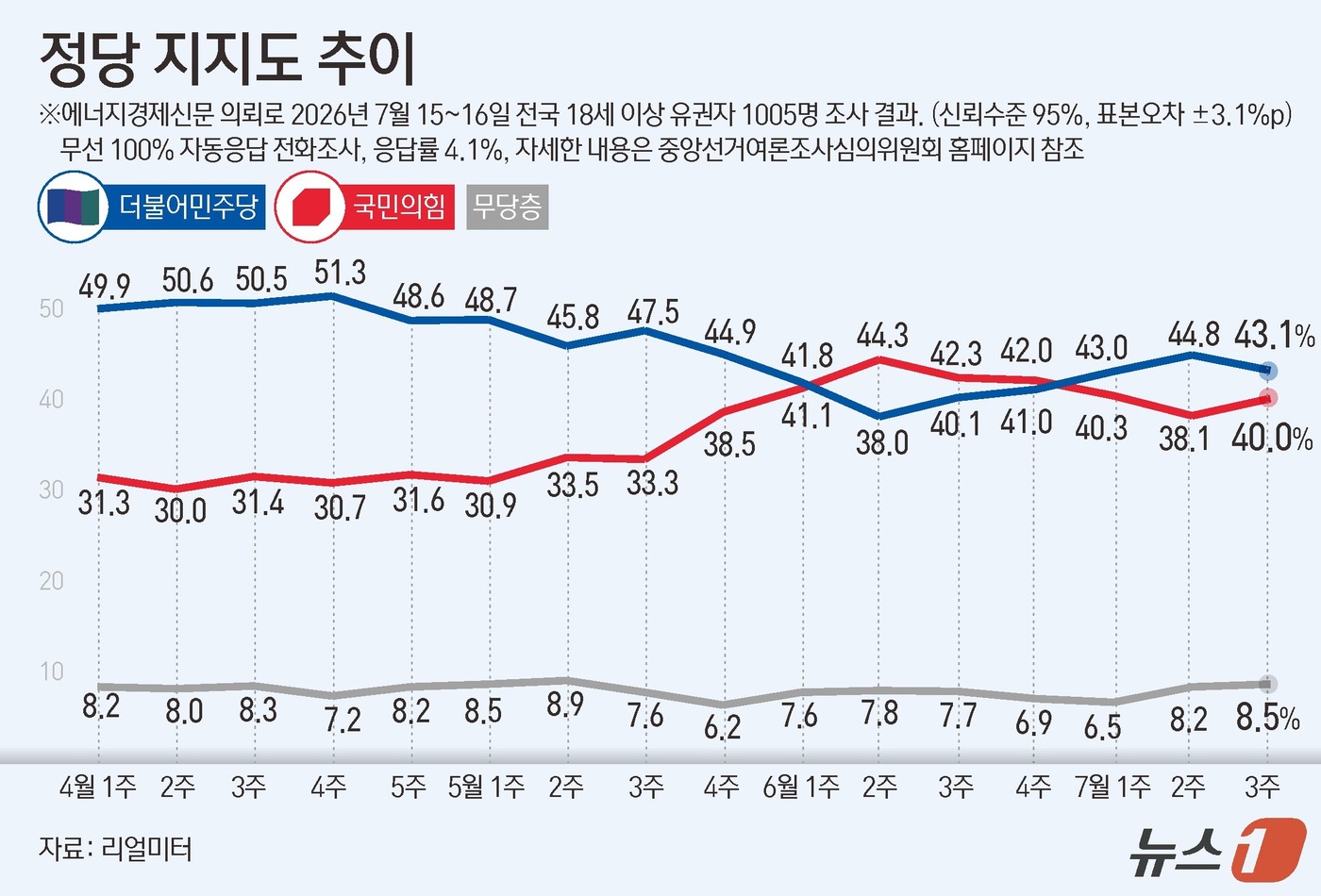 (서울=뉴스1) 김초희 디자이너 = 리얼미터가 에너지경제신문 의뢰로 지난 15~16일 전국 18세 이상 1005명을 대상으로 한 정당 지지도 조사에서 더불어민주당이 43.1%, 국 …
