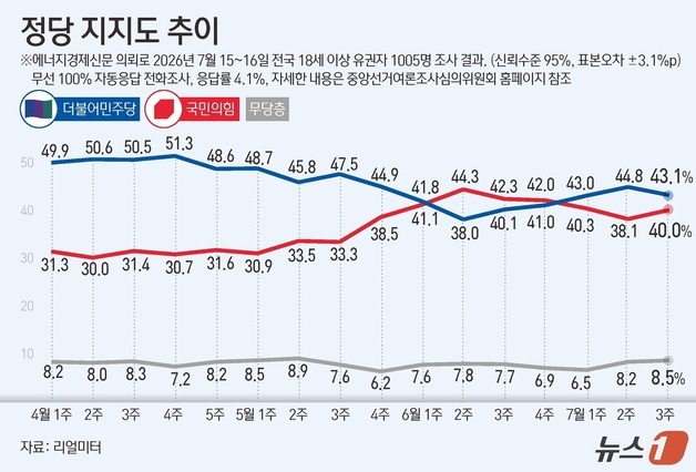 [그래픽] 정당 지지도 추이