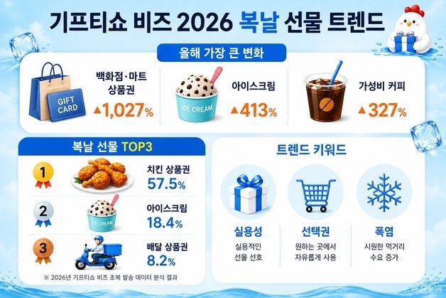 "복날 치킨은 기본, 상품권도 대세"…KT알파, 백화점 상품권 판매 급증