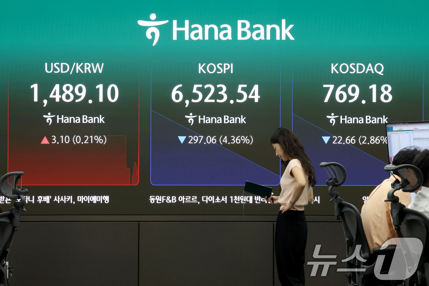 (서울=뉴스1) 이광호 기자 = 코스피 지수가 급락 출발한 20일 오전 서울 중구 하나은행 딜링룸 현황판에 전장대비 297.06포인트(4.36%)하락한 6,523.54를 나타내고 …