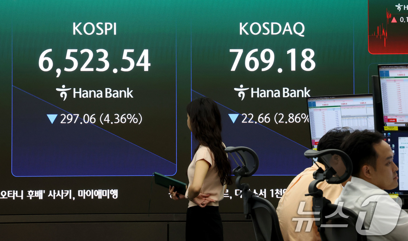 (서울=뉴스1) 이광호 기자 = 코스피 지수가 급락 출발한 20일 오전 서울 중구 하나은행 딜링룸 현황판에 전장대비 297.06포인트(4.36%)하락한 6,523.54를 나타내고 …