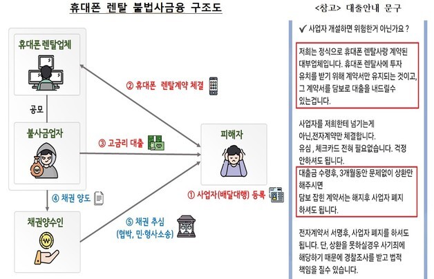 빌리지도 않은 휴대폰이 고금리의 덫?…eSIM 사기도 기승