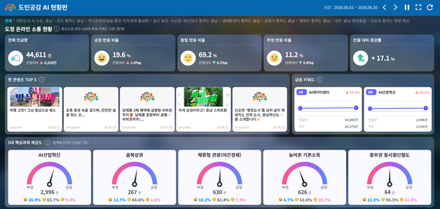 충남도 '도민 공감 인공지능 현황판' 구축…여론 실시간 확인