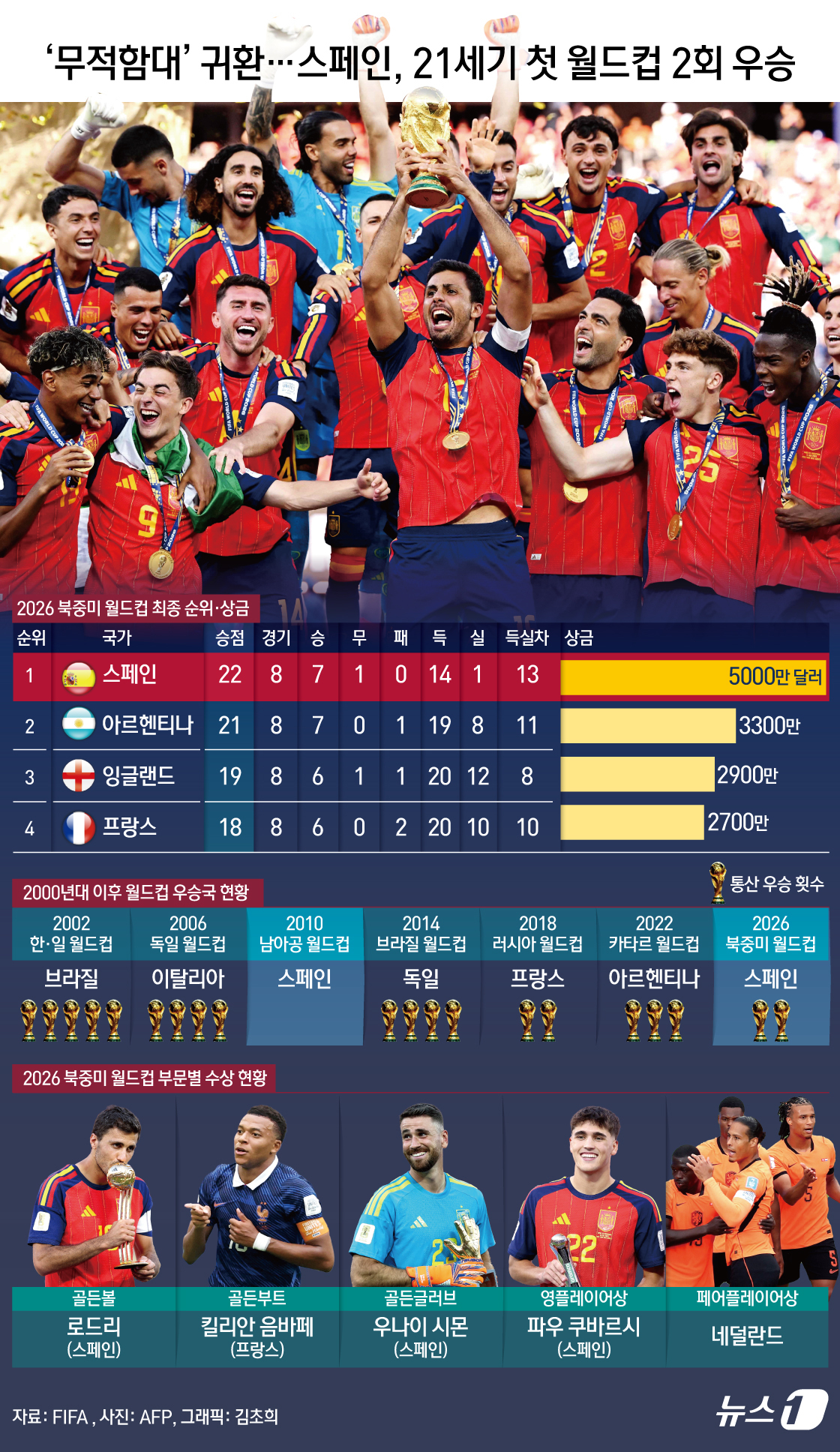 (서울=뉴스1) 김초희 디자이너 = 스페인이 2026 국제축구연맹(FIFA) 북중미 월드컵 결승에서 아르헨티나를 꺾고 16년 만에 정상에 복귀했다. 스페인은 21세기 최초로 월드컵 …