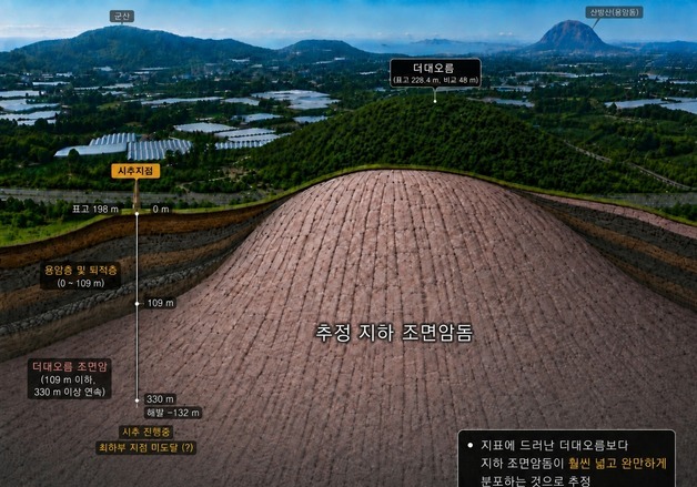 제주 더데오름 땅속에 산방산 규모 '최소 360m 용암돔' 확인