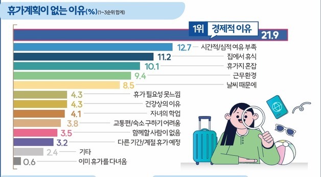여름휴가 계획 없는 청주시민 주된 이유는 "경제적 사정"