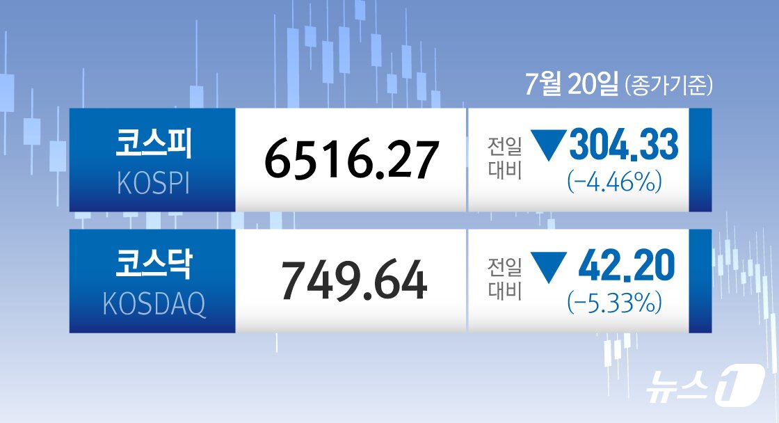 본문 이미지 - 20일 코스피는 전일 종가와 비교해 304.33포인트(p)(4.46%) 하락한 6516.27로 거래를 마쳤다. 코스닥은 전일 대비 42.20포인트(p)(5.33%) 하락한 749.64로 마감했다. ⓒ 뉴스1 김초희 디자이너