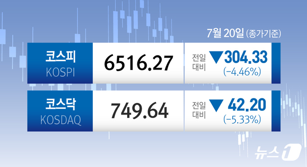 [오늘의 증시] 7월 20일 코스피 코스닥