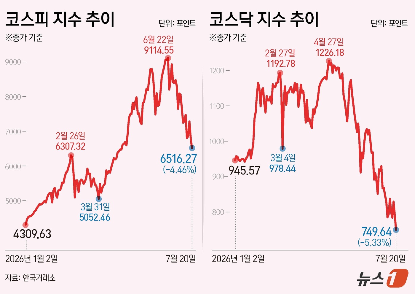 (서울=뉴스1) 김지영 디자이너 = 20일 코스피는 전일 종가와 비교해 304.33포인트(p)(4.46%) 하락한 6516.27로 거래를 마쳤다. 코스닥은 전일 대비 42.20포인 …