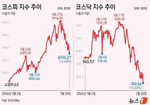 [그래픽] 코스피·코스닥 추이