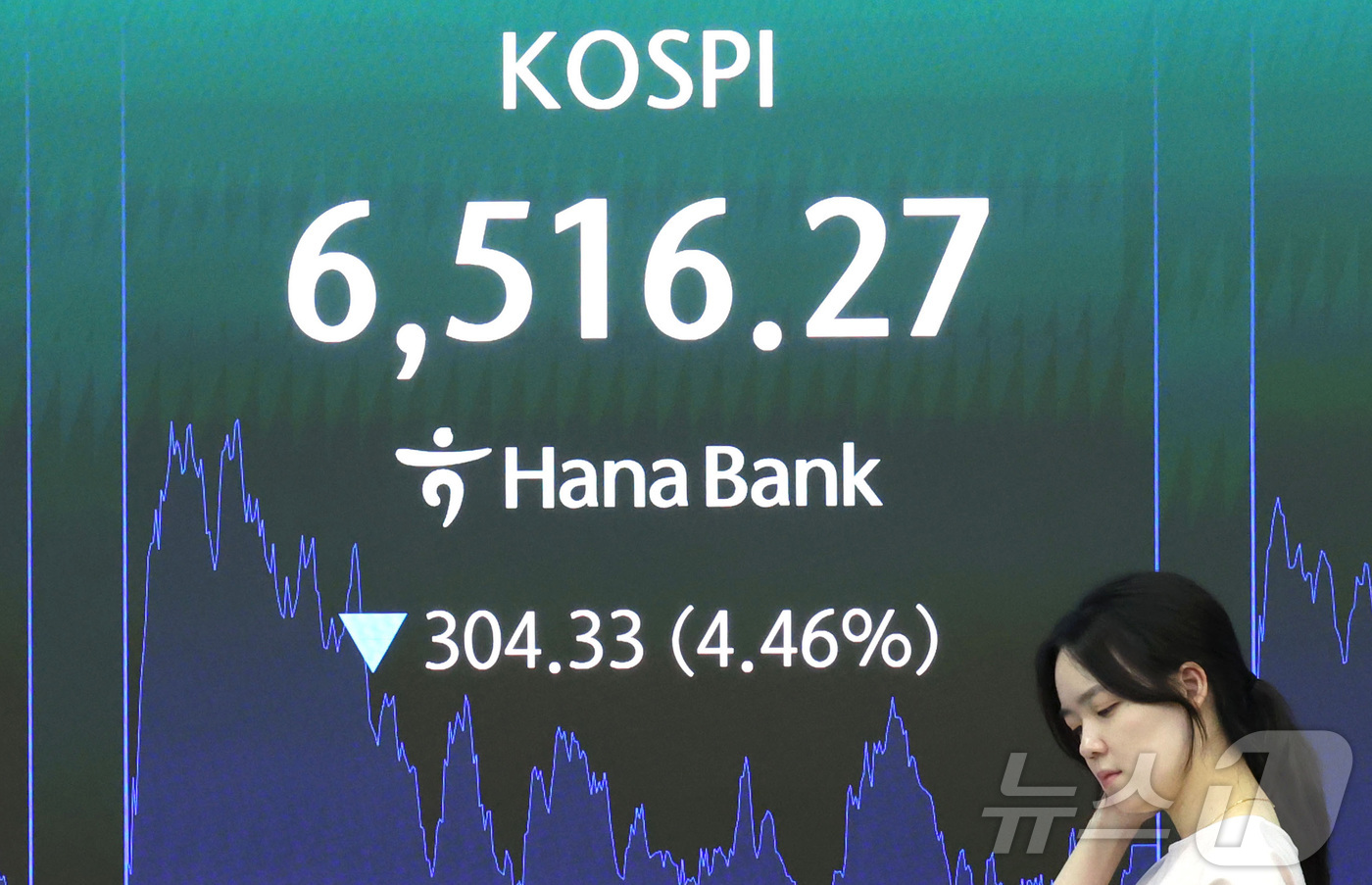 (서울=뉴스1) 이종수 기자 = 20일 서울 중구 하나은행 딜링룸 전광판에 코스피 지수가 표시되고 있다. 이날 코스피는 전 거래일보다 304.33포인트(p)(4.46%) 하락한 6 …