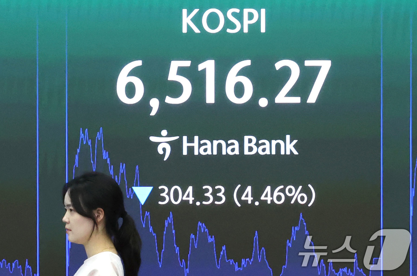 (서울=뉴스1) 이종수 기자 = 20일 서울 중구 하나은행 딜링룸 전광판에 코스피 지수가 표시되고 있다. 이날 코스피는 전 거래일보다 304.33포인트(p)(4.46%) 하락한 6 …