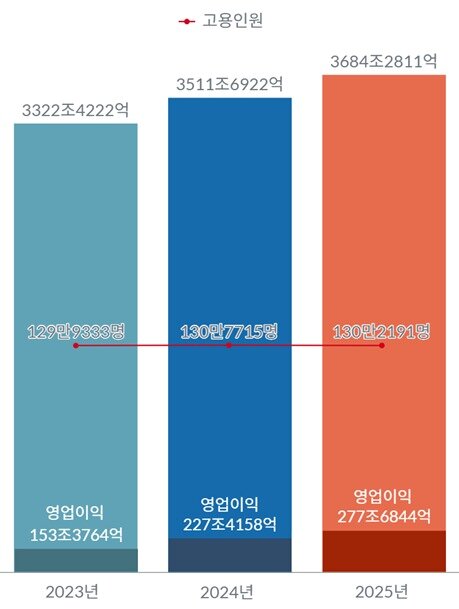 본문 이미지 - 500대 기업 매출액·영업이익·고용인원 추이.(단위 억 원, 명).(DART, 리더스인덱스 자료)/뉴스1