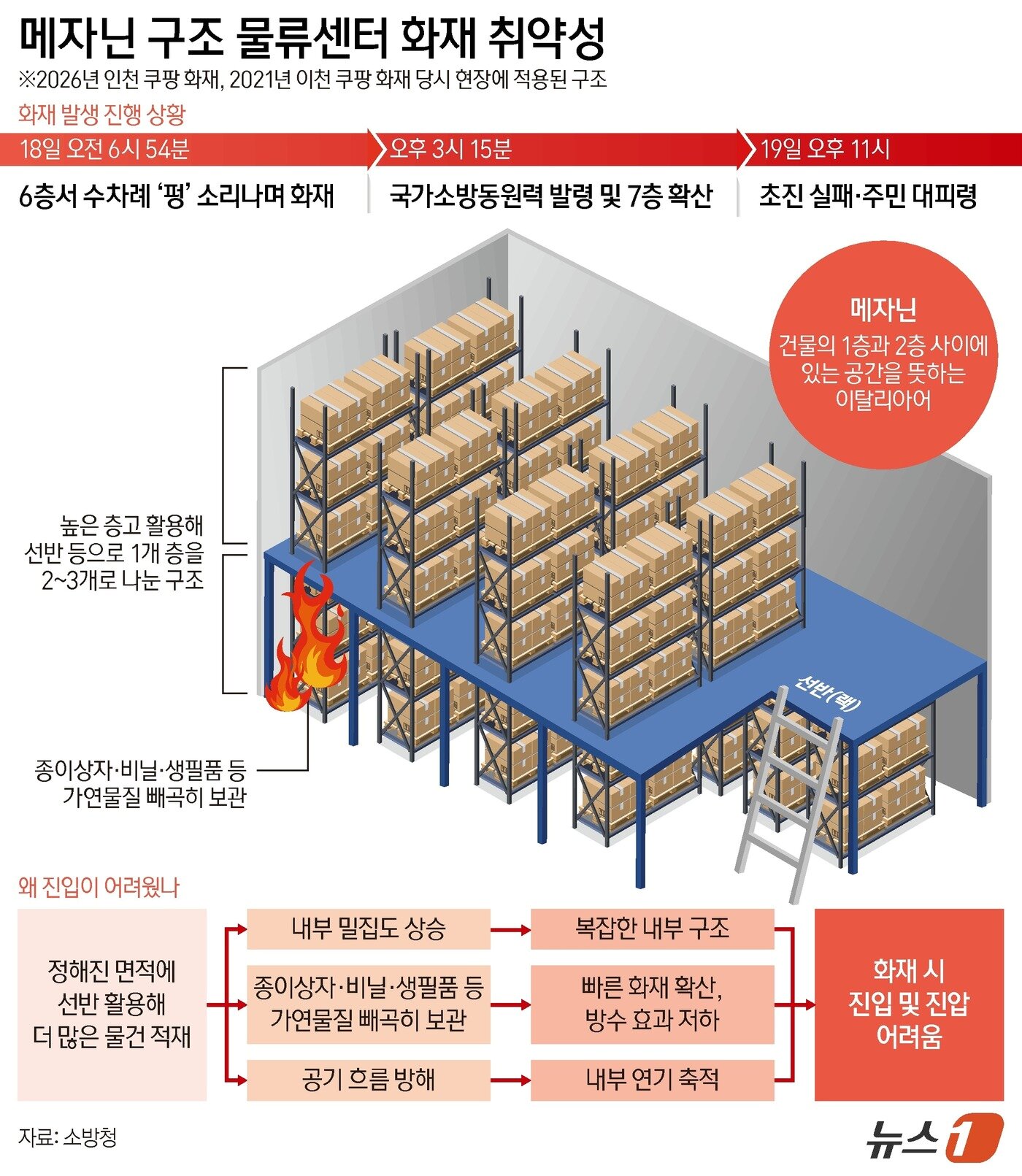 본문 이미지 - 소방당국에 따르면 불이 난 인천 서해구 석남동 쿠팡32물류센터는 연면적 약 29만9000㎡, 지상 8층 규모다. ⓒ 뉴스1 양혜림 디자이너