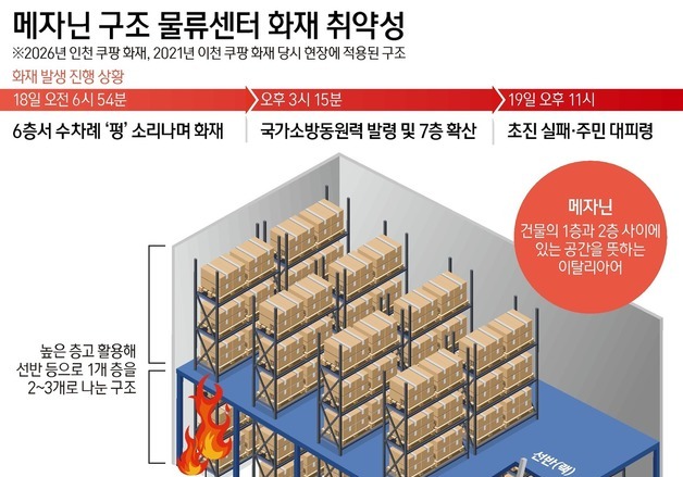 [그래픽] 메자닌 구조 물류센터 화재 취약성