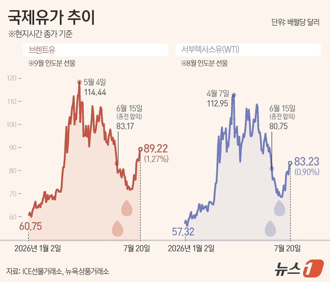 (서울=뉴스1) 김지영 디자이너 = 20일(현지시간) 브렌트유 선물은 전장 대비 1.3% 오른 배럴당 89.22달러에 거래를 마쳤고, 미국 서부텍사스산원유(WTI) 선물은 0.9% …