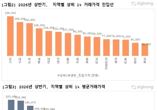"서울 1채 값이면 대구 3채 산다"…상위 1% 아파트 매매가 비교