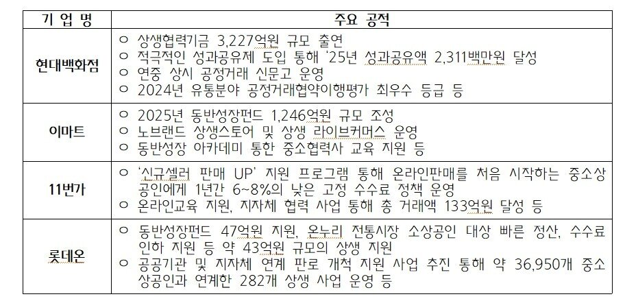 본문 이미지 - 상을 받은 4개 기업의 주요 공적. (중기중앙회 제공)