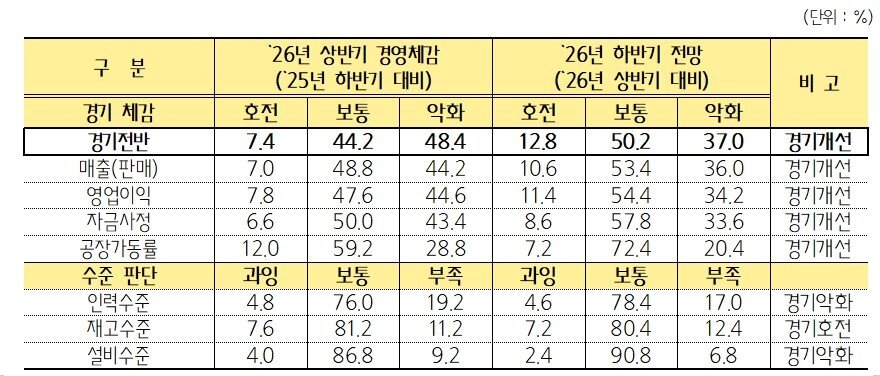 본문 이미지 - 2026년 중소기업 하반기 경영 전망. (중기중앙회 제공)