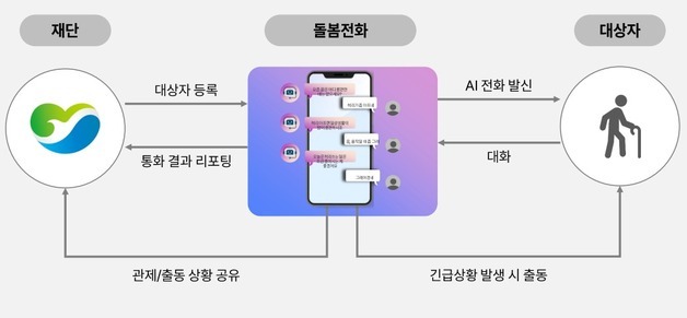 북한 사투리 알아듣는 'AI 상담사' 나왔다…고독사 막는 '안부확인' 지원