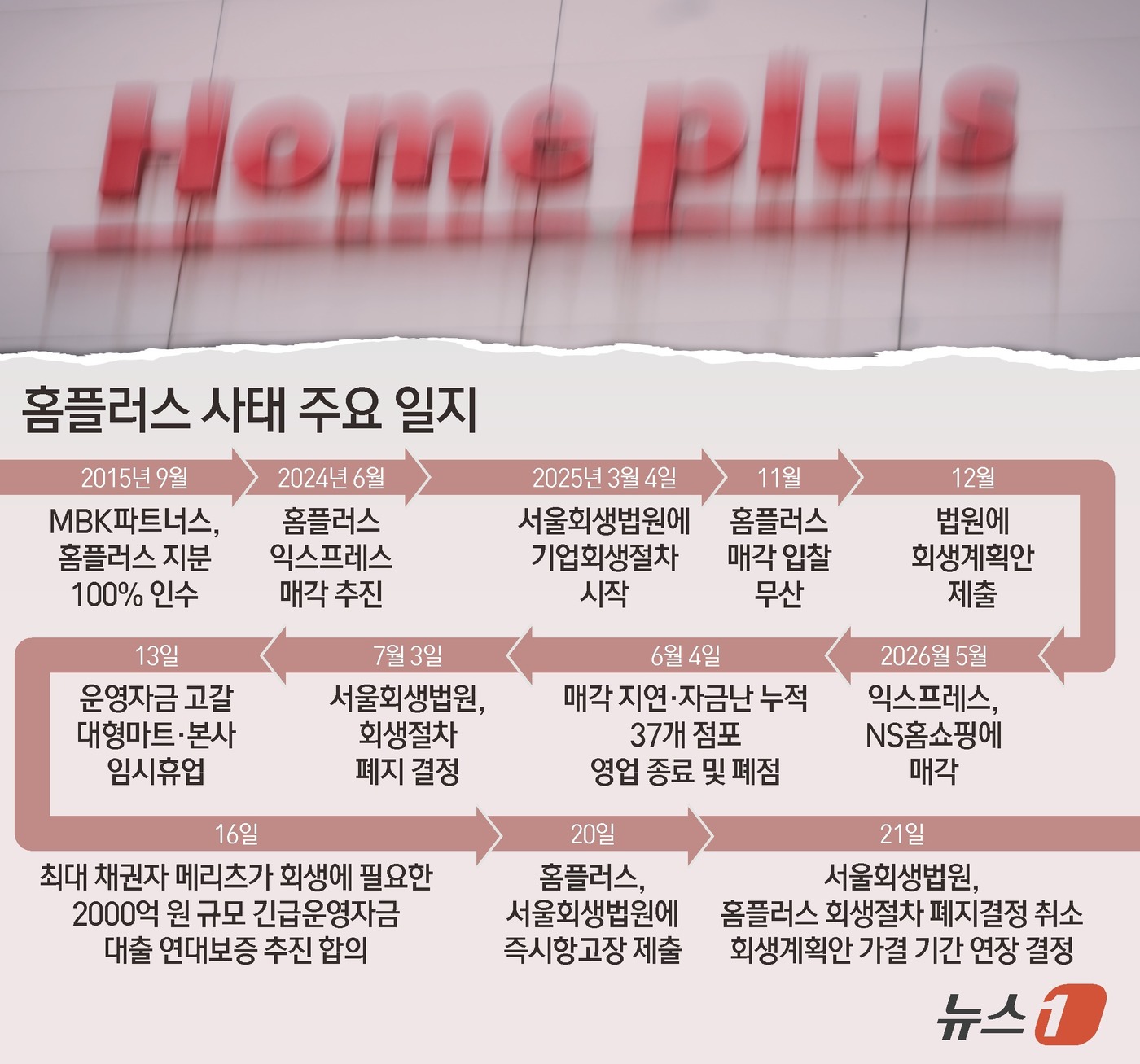 (서울=뉴스1) 김초희 디자이너 = 서울회생법원은 21일 홈플러스 회생절차 폐지 결정을 취소하고 회생계획안 가결 기간을 연장하기로 결정했다고 밝혔다. 앞서 홈플러스는 전날(20일) …