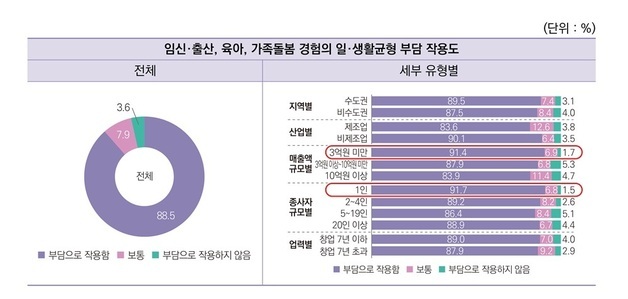 여성기업인 88.5% "임신·출산·육아로 일·생활 균형 부담 느껴"
