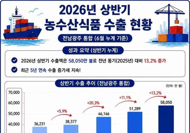 전남광주특별시, 올해 상반기 농수산식품 수출 5.8억 달러…13.2%↑