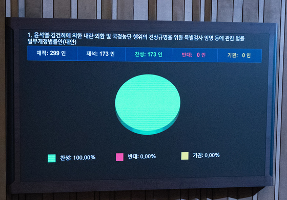 여당 주도 종합특검 연장법 본회의 통과