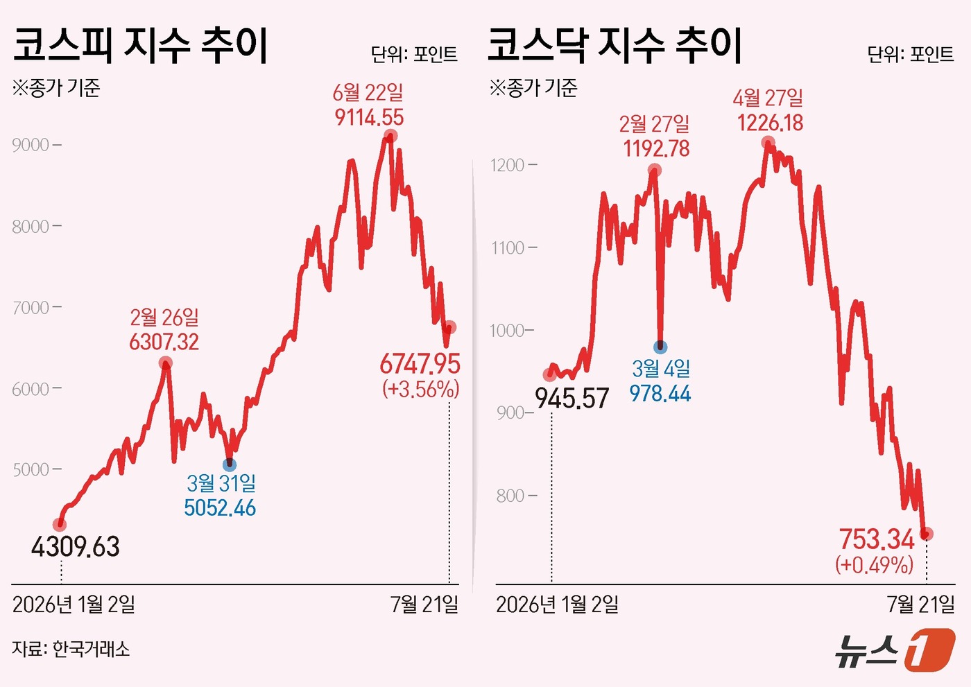 (서울=뉴스1) 김지영 디자이너 = 21일 코스피는 전일 종가와 비교해 231.68포인트(p)(3.56%) 상승한 6747.95로 거래를 마쳤다. 코스닥은 전일 대비 3.70포인트 …