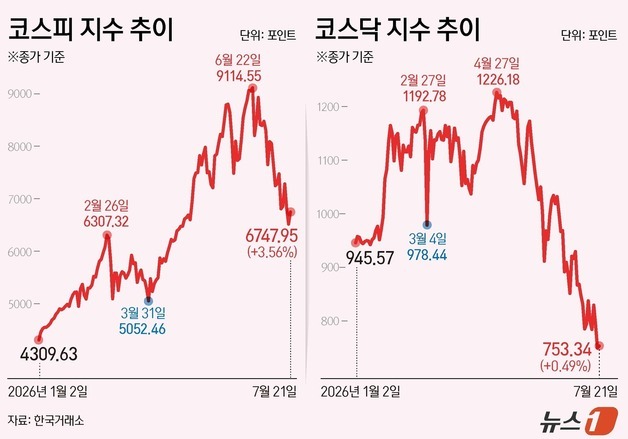 [그래픽] 코스피·코스닥 추이