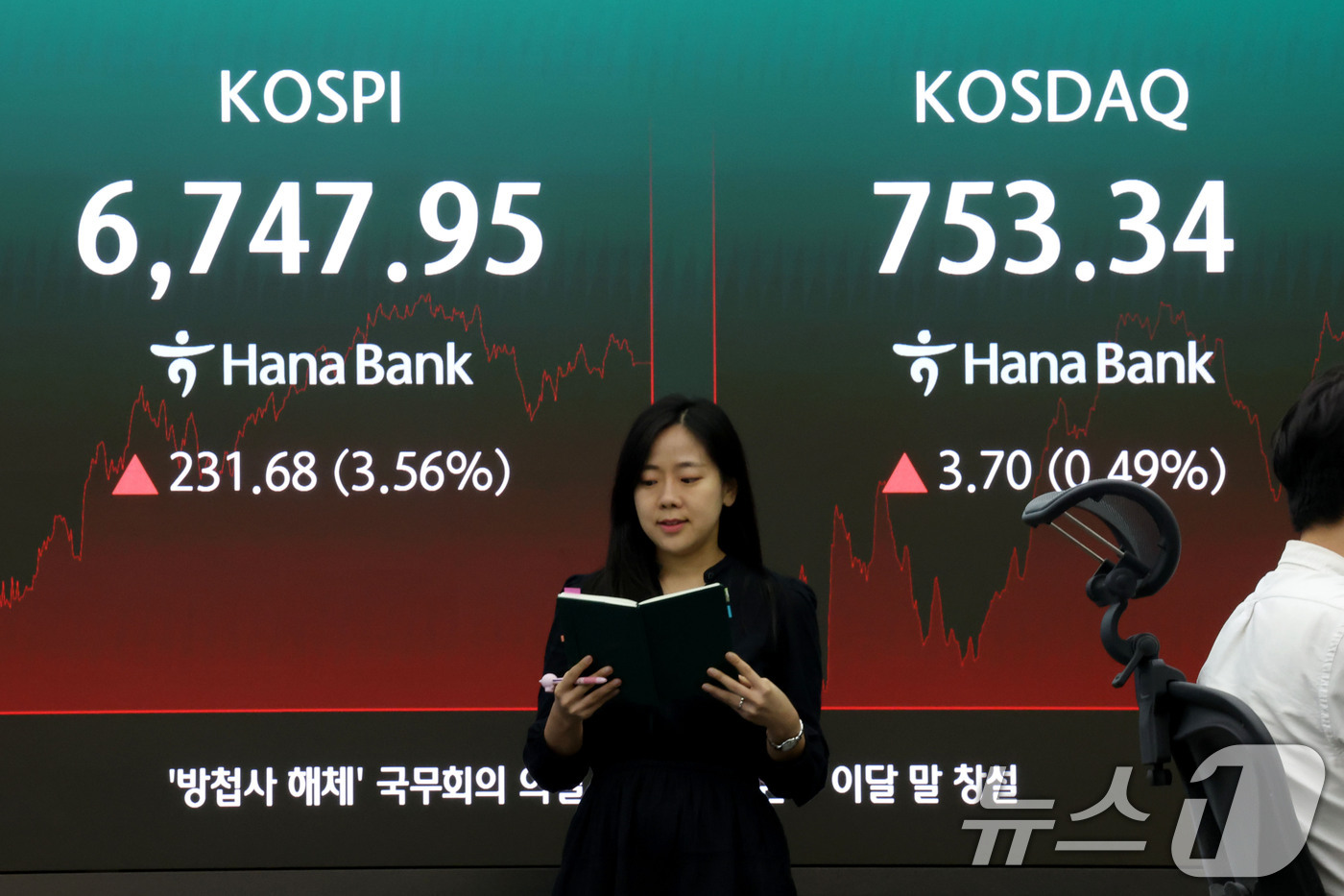 (서울=뉴스1) 이광호 기자 = 코스피가 반등에 성공하며 6700선을 회복한 21일 오후 서울 중구 하나은행 딜링룸 현황판에 전장대비 231.68포인트(3.56%) 상승한 6,74 …