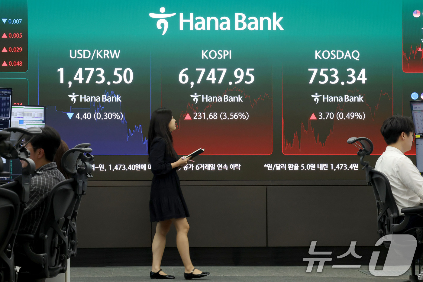 (서울=뉴스1) 이광호 기자 = 코스피가 반등에 성공하며 6700선을 회복한 21일 오후 서울 중구 하나은행 딜링룸 현황판에 전장대비 231.68포인트(3.56%) 상승한 6,74 …