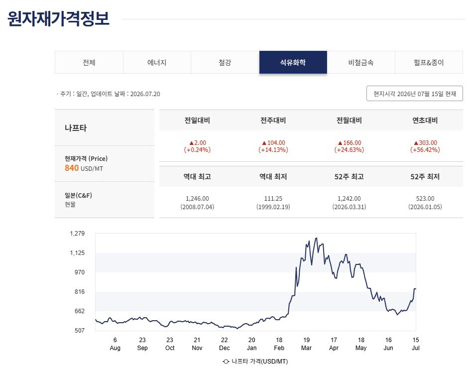 본문 이미지 - 산업통상부 원자재 가격정보 2025년 7월~2026년 7월 15일 나프타(일본 현물) 가격 갈무리