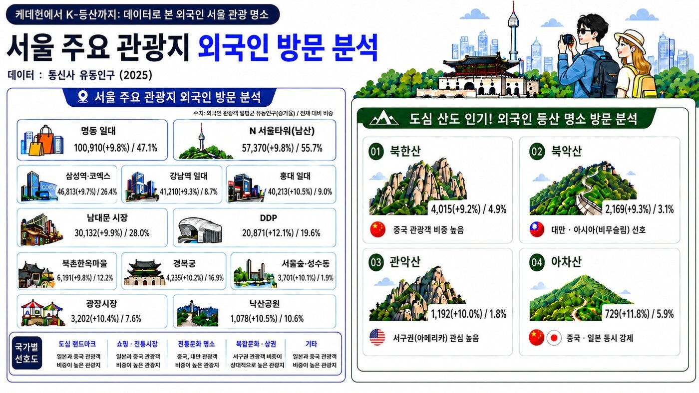본문 이미지 - 외국인 관광객 서울 방문 분석