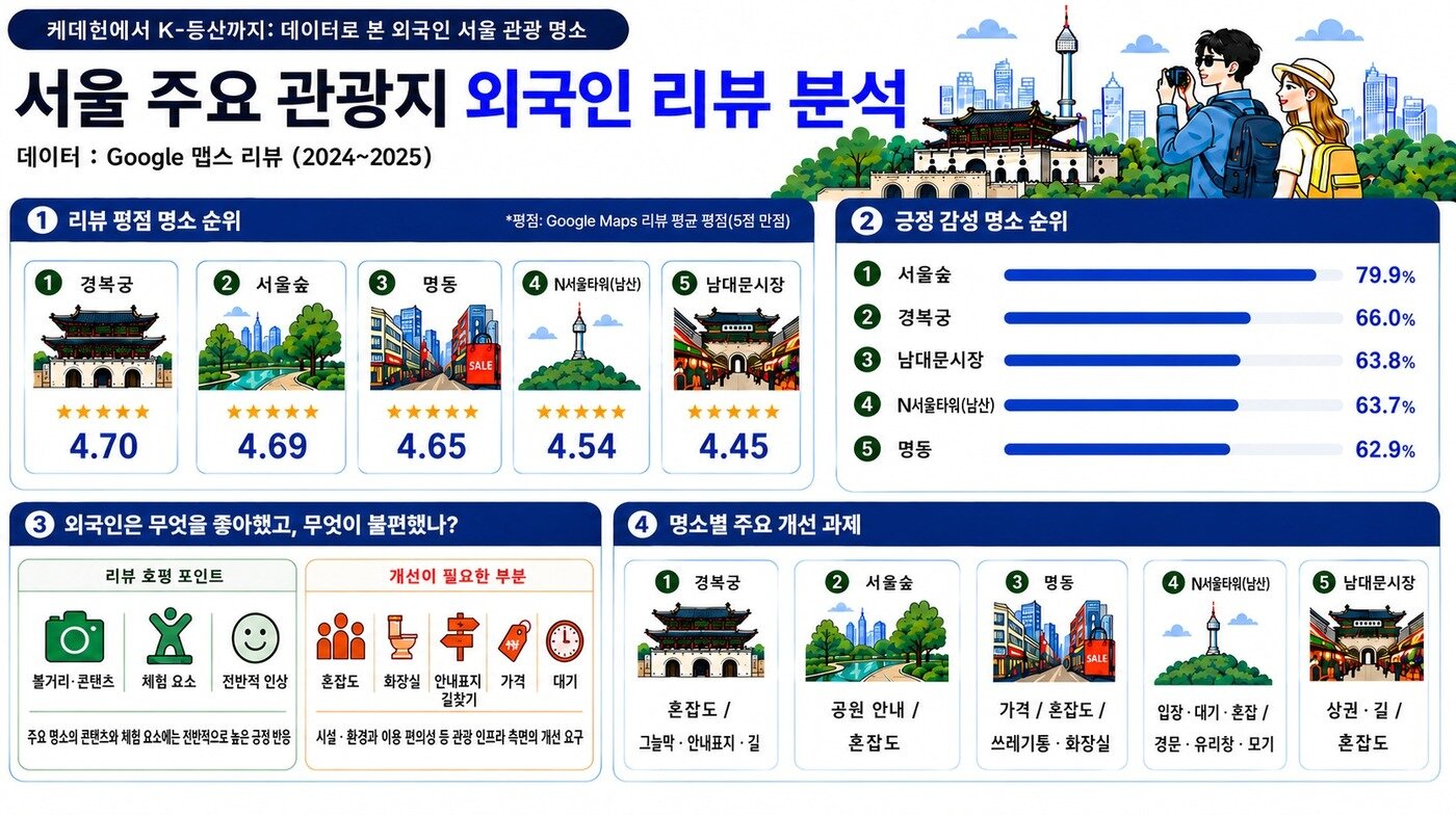 본문 이미지 - 외국인 관광객 서울 리뷰 분석