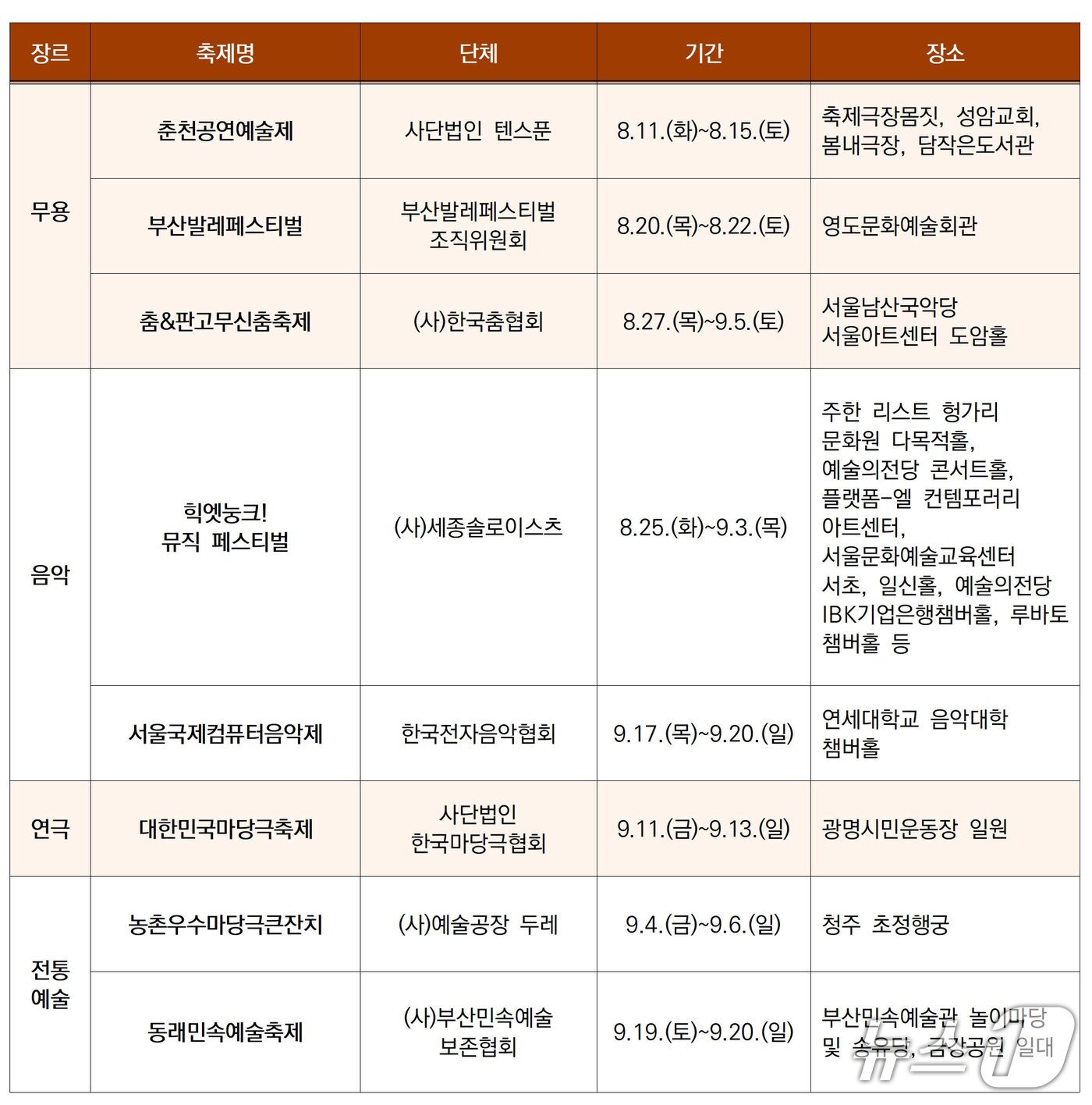 본문 이미지 - 한국문화예술위원회가 '2026 아르코 썸 페스타' 2차 라인업으로 8개 공연예술축제를 21일 공개했다