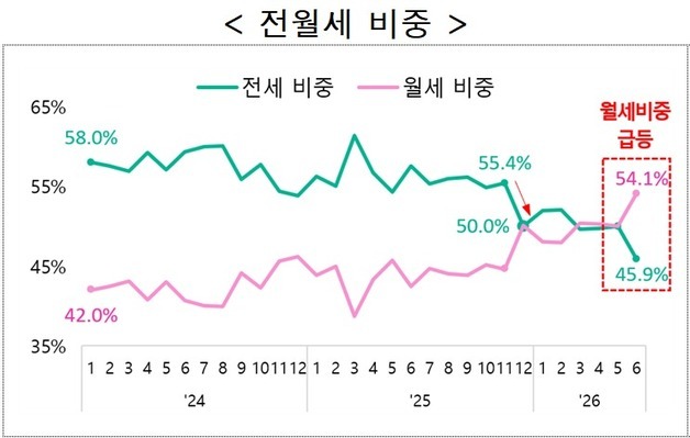 6월 서울 아파트 전세거래 12% 급감…월세 중심 재편 뚜렷