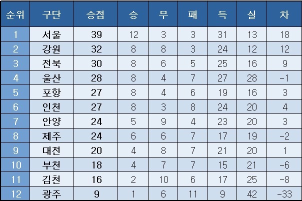[K리그1] 중간 순위(21일)