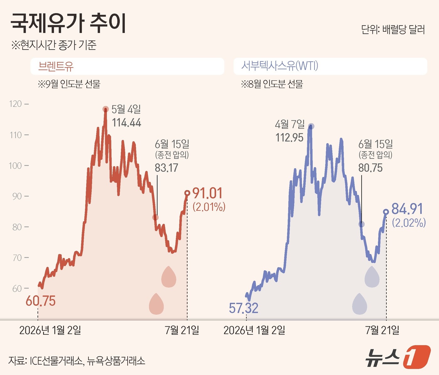 (서울=뉴스1) 김지영 디자이너 = 미국과 이란의 무력 충돌이 격화하고 예멘 후티 반군이 사우디아라비아 해상 봉쇄를 선언하면서 국제유가가 5주 만에 최고치로 치솟았다.21일(현지시 …
