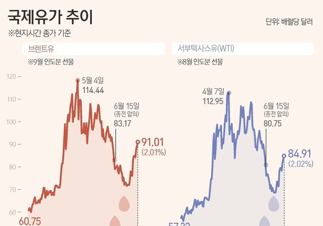 [그래픽] 국제유가 추이