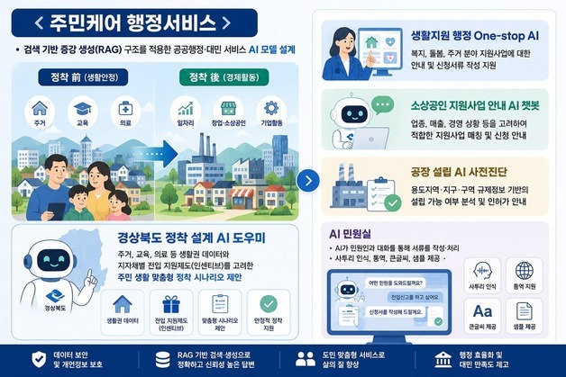 경북 22개 시·군 행정서비스 한곳에…'AI 민원실' 구축